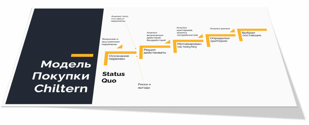 Модель покупки