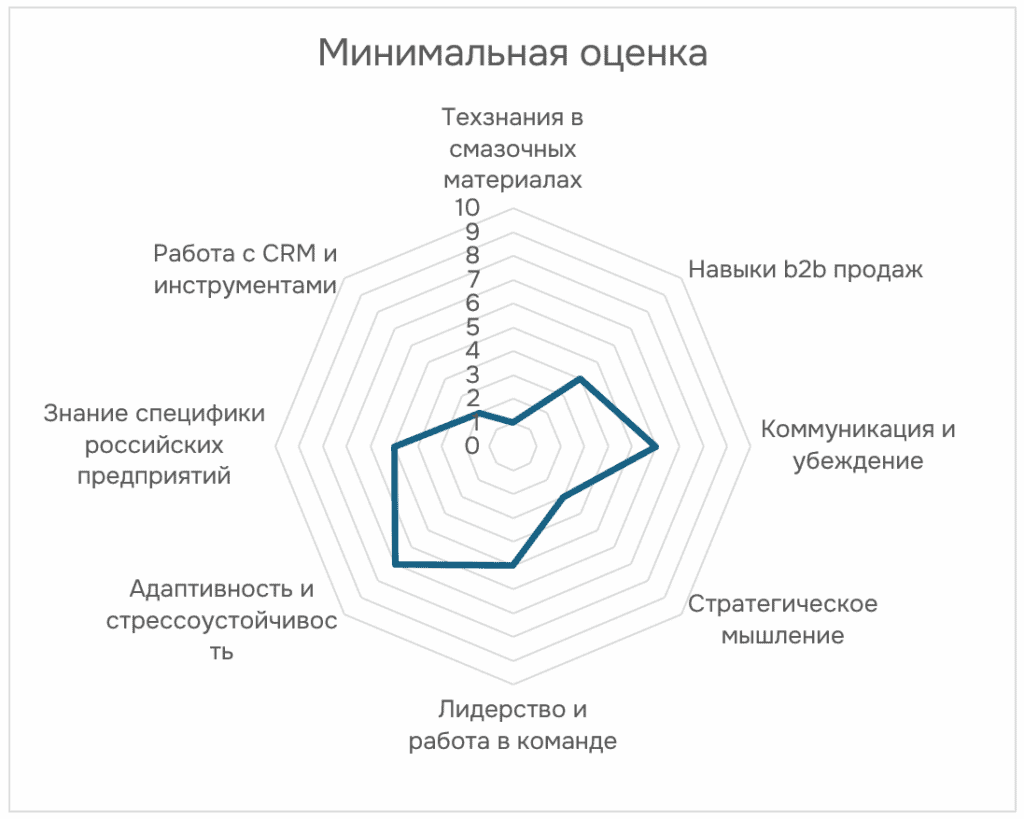 Карта компетенций 1