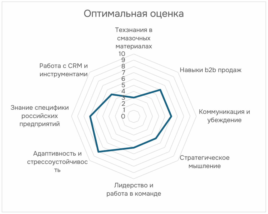 Карта компетенций 2